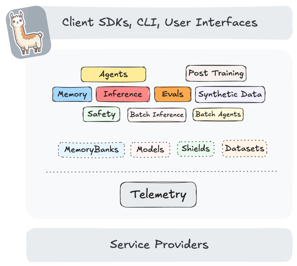 Llama stack block diagram