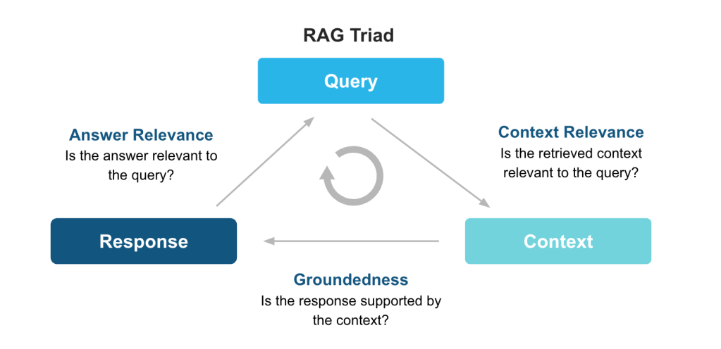 rag-triad RAG Triad