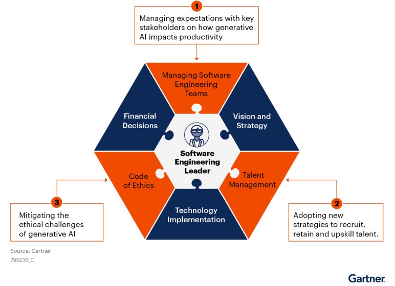 gen_ai_gartner_2 Generative AI Impacts the Responsibilities of a Software Engineering Leader