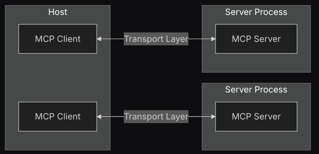 anthropic-mcp-architecture Anthropic MCP client-server architecture