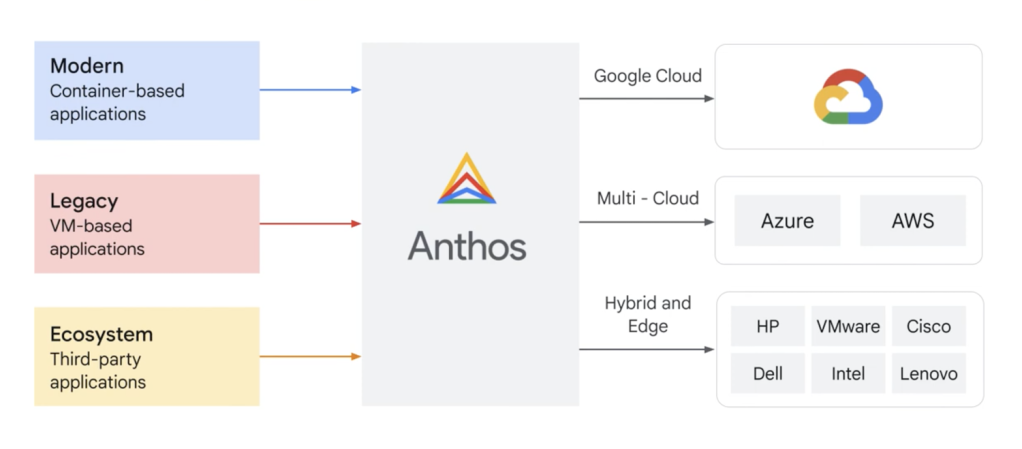 google-cloud-anthos-graphic Google Cloud Anthos overview