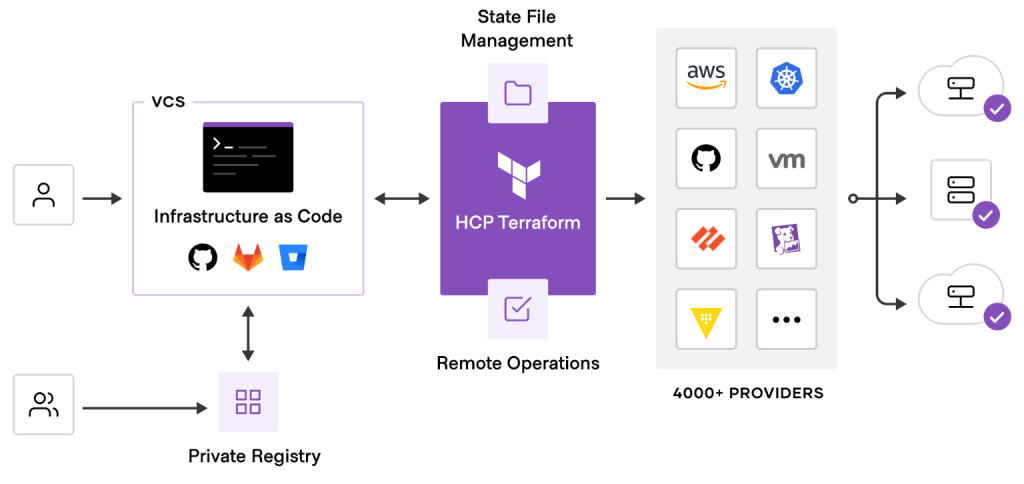 hcp-terraform-overview HCP Terraform overview