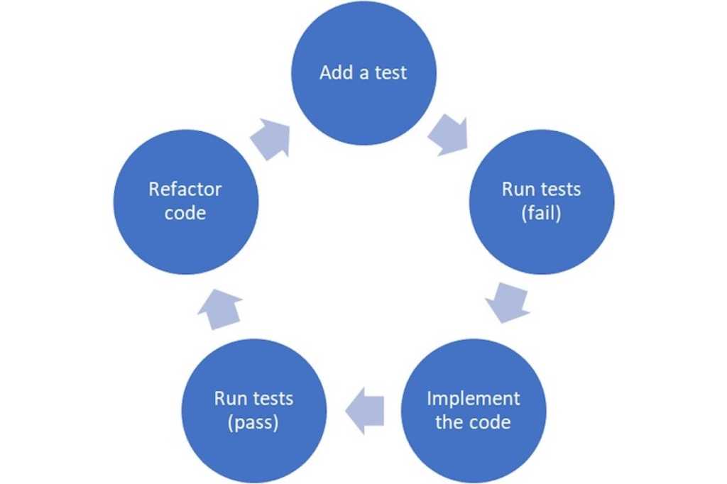 junit5p1-fig1 A diagram of the described test-driven development lifecycle.